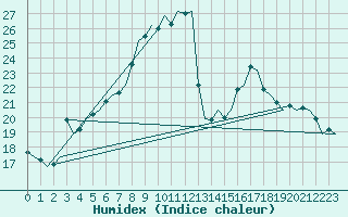 Courbe de l'humidex pour Gluecksburg / Meierwik