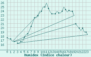 Courbe de l'humidex pour Treviso / S. Angelo