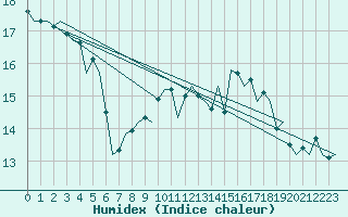 Courbe de l'humidex pour Shannon Airport