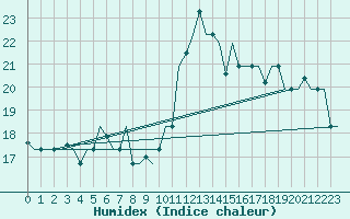 Courbe de l'humidex pour Dar-El-Beida