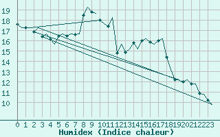 Courbe de l'humidex pour Milan (It)