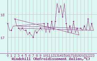 Courbe du refroidissement olien pour Oostende (Be)