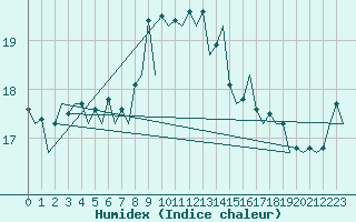 Courbe de l'humidex pour Menorca / Mahon