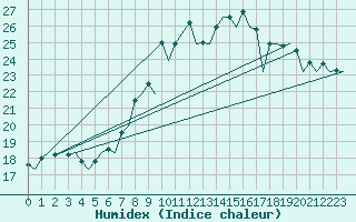 Courbe de l'humidex pour Frankfort (All)