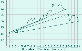 Courbe de l'humidex pour Zurich-Kloten