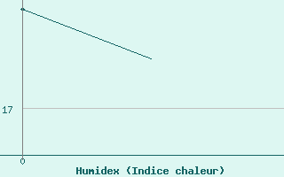 Courbe de l'humidex pour Jonkoping Flygplats