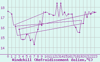 Courbe du refroidissement olien pour Tanger Aerodrome