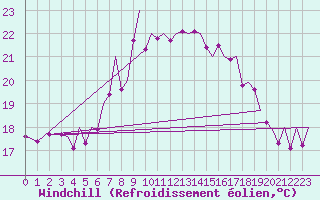 Courbe du refroidissement olien pour Asturias / Aviles