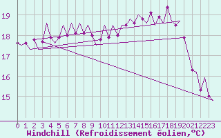 Courbe du refroidissement olien pour Woensdrecht