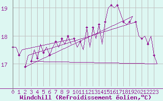 Courbe du refroidissement olien pour Platform P11-b Sea