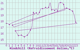 Courbe du refroidissement olien pour Gibraltar (UK)