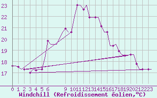 Courbe du refroidissement olien pour Rhodes Airport