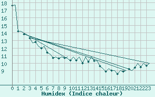 Courbe de l'humidex pour Platforme D15-fa-1 Sea