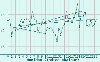 Courbe de l'humidex pour Platform K14-fa-1c Sea