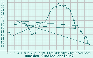 Courbe de l'humidex pour Borlange