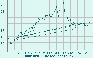 Courbe de l'humidex pour Zaragoza / Aeropuerto