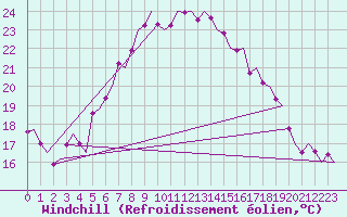 Courbe du refroidissement olien pour Reggio Calabria