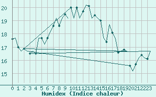 Courbe de l'humidex pour Vlieland