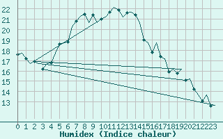 Courbe de l'humidex pour Linz / Hoersching-Flughafen