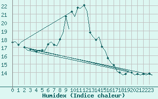 Courbe de l'humidex pour Vlieland