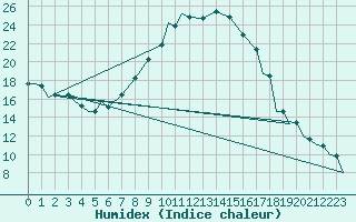 Courbe de l'humidex pour Szeged