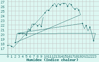 Courbe de l'humidex pour Alesund / Vigra