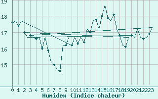 Courbe de l'humidex pour Dublin (Ir)