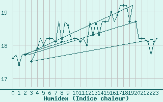 Courbe de l'humidex pour Platform L9-ff-1 Sea