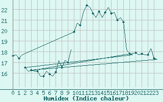 Courbe de l'humidex pour Lechfeld