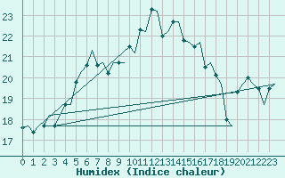 Courbe de l'humidex pour Uppsala