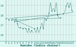 Courbe de l'humidex pour Platform K14-fa-1c Sea