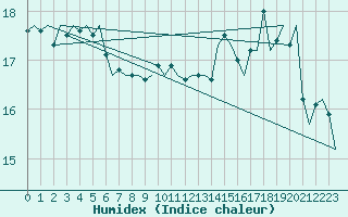 Courbe de l'humidex pour Platform J6-a Sea