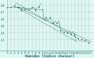 Courbe de l'humidex pour Pescara