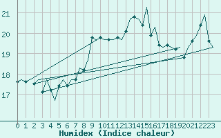 Courbe de l'humidex pour Vlieland