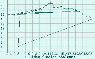 Courbe de l'humidex pour Wunstorf