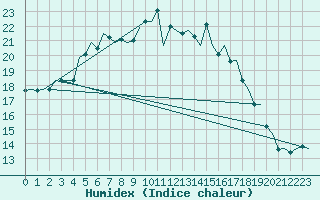 Courbe de l'humidex pour Skrydstrup