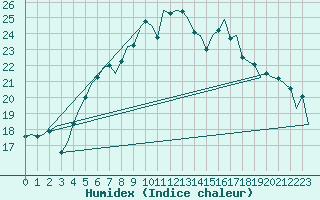 Courbe de l'humidex pour Lelystad