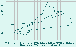 Courbe de l'humidex pour Milan (It)