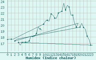 Courbe de l'humidex pour Maastricht / Zuid Limburg (PB)