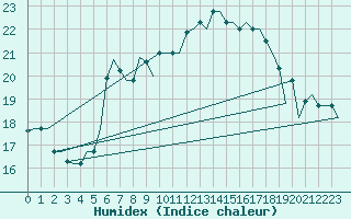 Courbe de l'humidex pour Treviso / S. Angelo