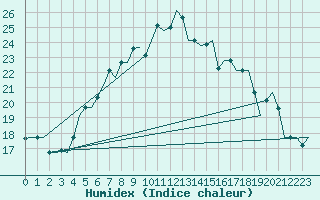 Courbe de l'humidex pour Istanbul / Sabiha Gokcen