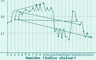 Courbe de l'humidex pour Platform L9-ff-1 Sea