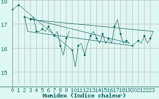 Courbe de l'humidex pour Platform K14-fa-1c Sea