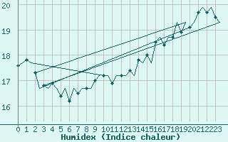 Courbe de l'humidex pour Platform Hoorn-a Sea