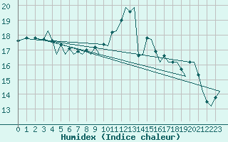 Courbe de l'humidex pour Farnborough