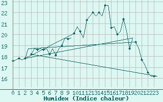 Courbe de l'humidex pour Platform K14-fa-1c Sea