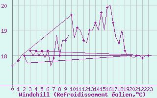 Courbe du refroidissement olien pour Menorca / Mahon