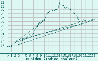 Courbe de l'humidex pour Bremen