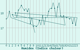 Courbe de l'humidex pour Platforme D15-fa-1 Sea