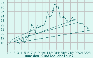 Courbe de l'humidex pour Gnes (It)